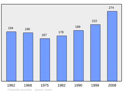 Grafiek inwonertal gemeente