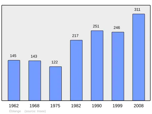 Grafiek inwonertal gemeente