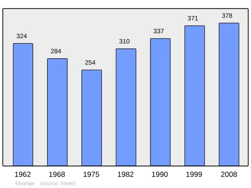 Grafiek inwonertal gemeente