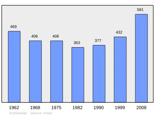 Grafiek inwonertal gemeente