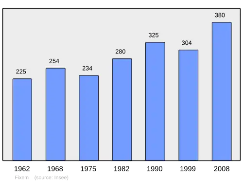 Grafiek inwonertal gemeente