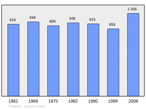 Grafiek inwonertal gemeente