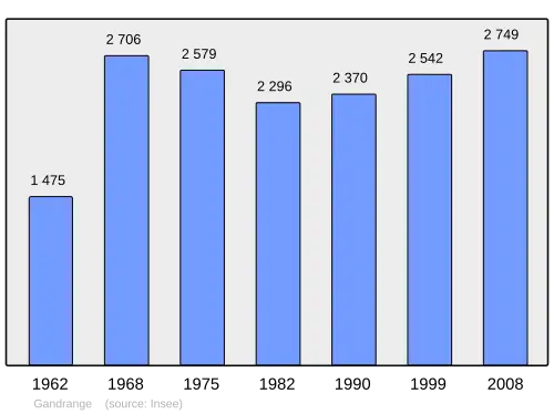 Grafiek inwonertal gemeente