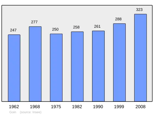 Grafiek inwonertal gemeente