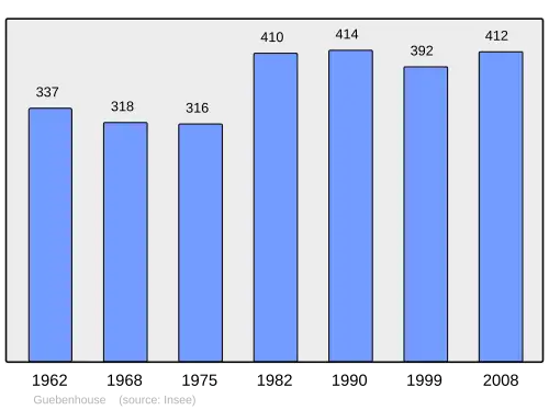 Grafiek inwonertal gemeente
