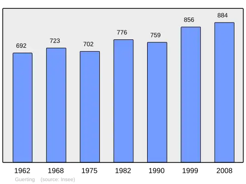 Grafiek inwonertal gemeente