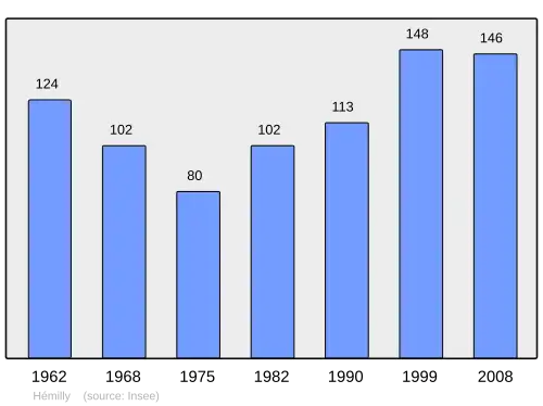 Grafiek inwonertal gemeente