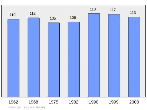 Grafiek inwonertal gemeente