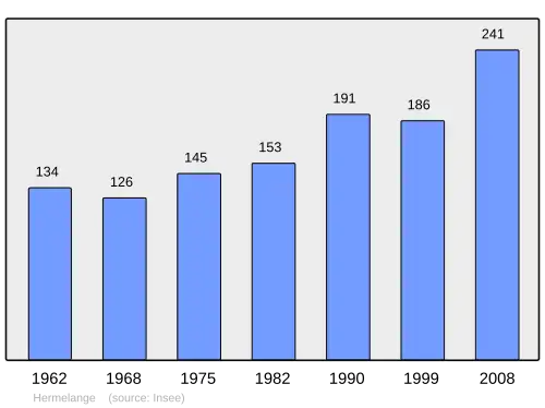 Grafiek inwonertal gemeente