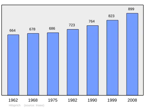 Grafiek inwonertal gemeente