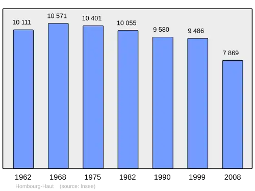 Grafiek inwonertal gemeente