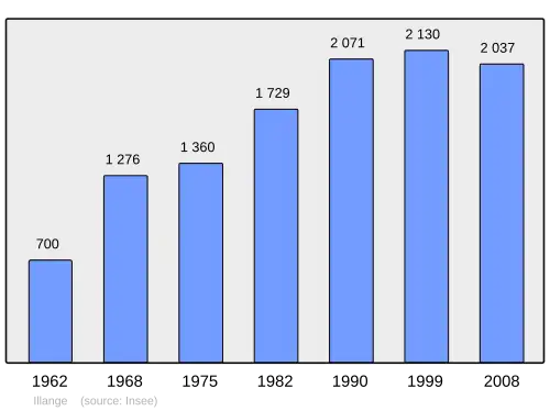 Grafiek inwonertal gemeente
