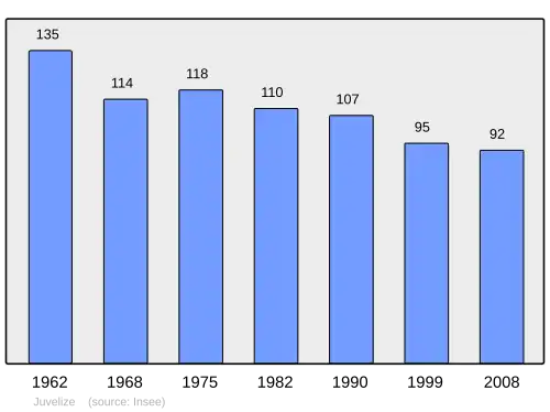 Grafiek inwonertal gemeente