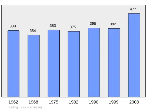 Grafiek inwonertal gemeente
