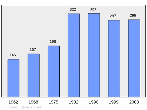 Grafiek inwonertal gemeente