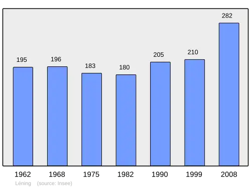 Grafiek inwonertal gemeente