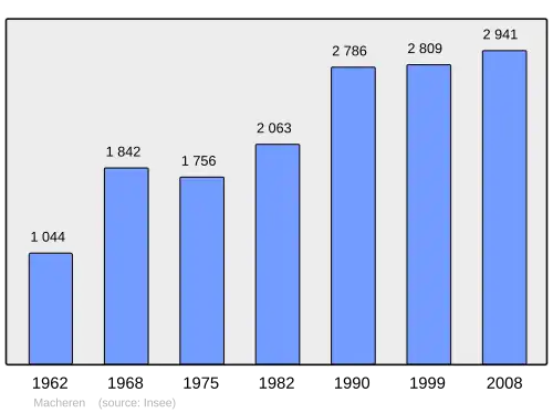Grafiek inwonertal gemeente
