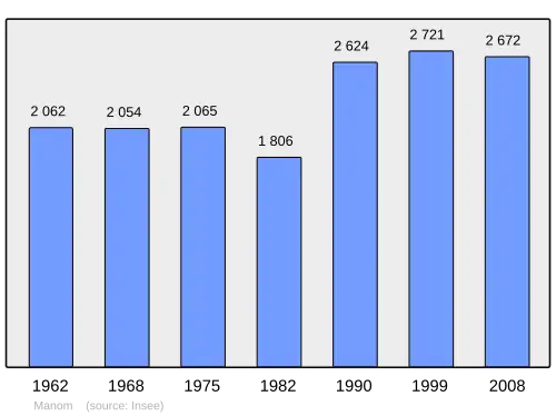 Grafiek inwonertal gemeente