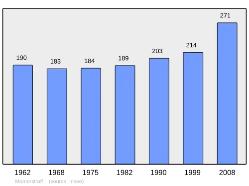 Grafiek inwonertal gemeente