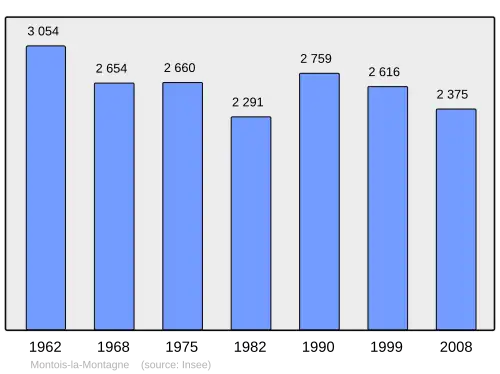 Grafiek inwonertal gemeente