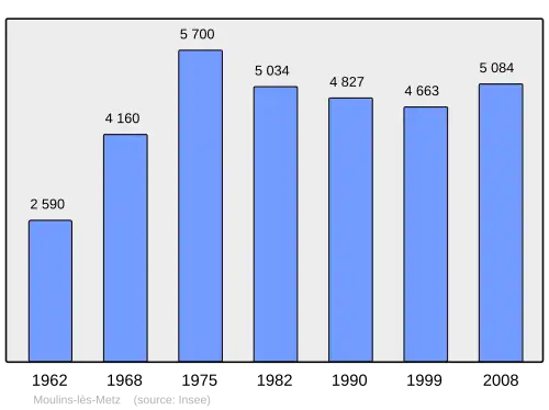 Grafiek inwonertal gemeente