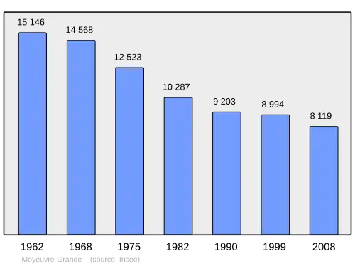 Grafiek inwonertal gemeente