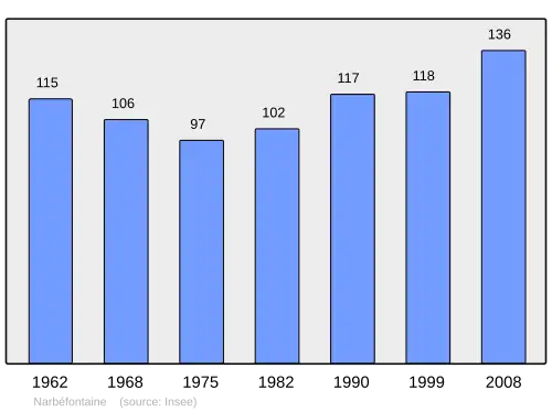 Grafiek inwonertal gemeente