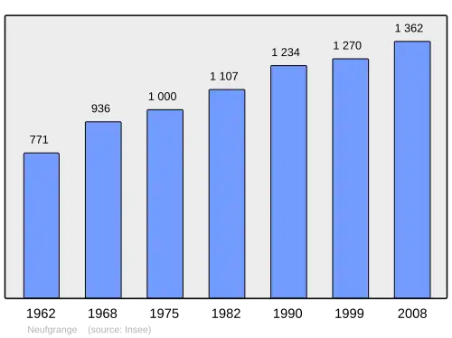 Grafiek inwonertal gemeente