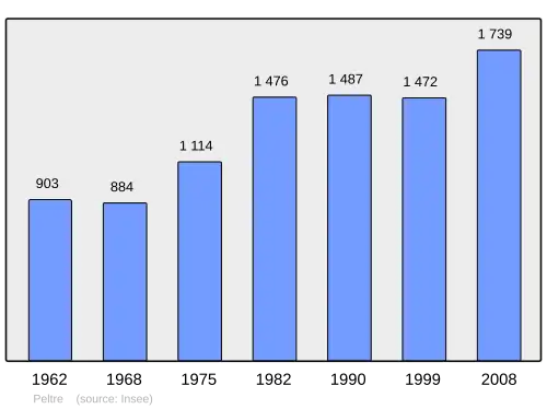 Grafiek inwonertal gemeente