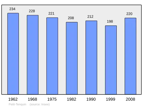Grafiek inwonertal gemeente