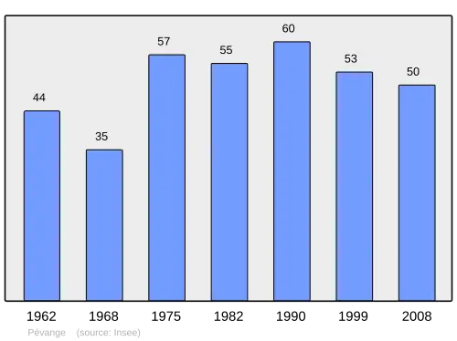 Grafiek inwonertal gemeente