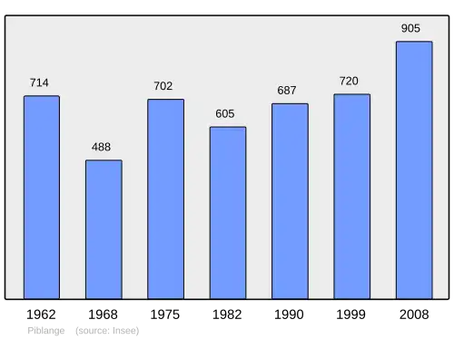 Grafiek inwonertal gemeente