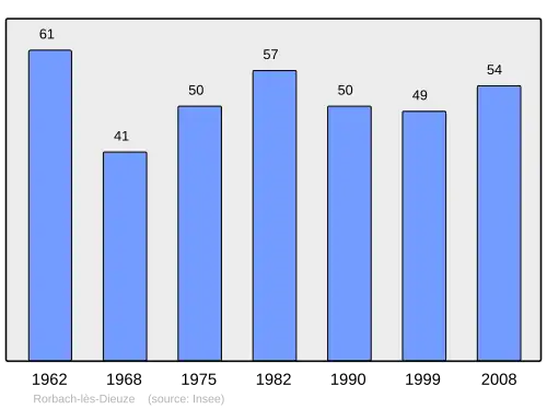 Grafiek inwonertal gemeente