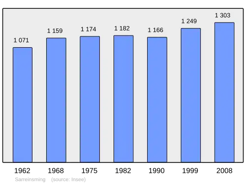 Grafiek inwonertal gemeente
