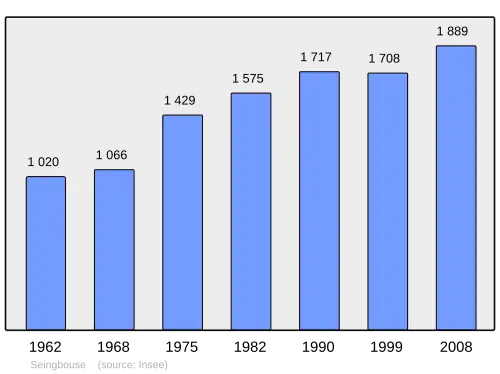 Grafiek inwonertal gemeente