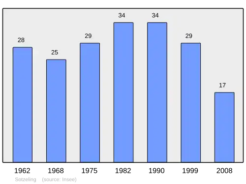 Grafiek inwonertal gemeente