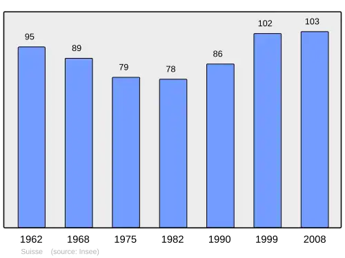 Grafiek inwonertal gemeente