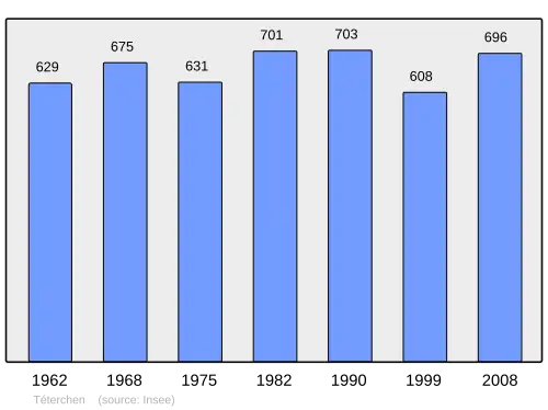 Grafiek inwonertal gemeente