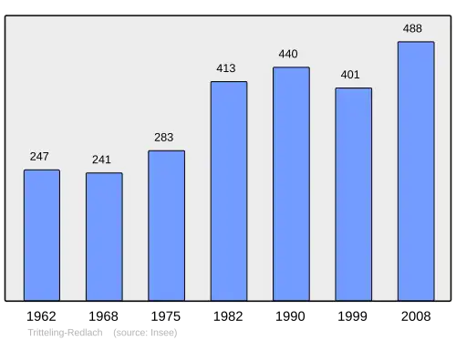 Grafiek inwonertal gemeente
