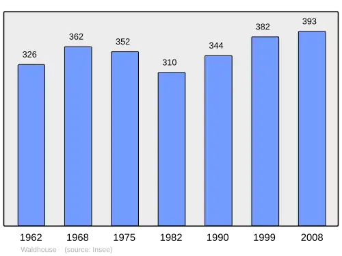 Grafiek inwonertal gemeente