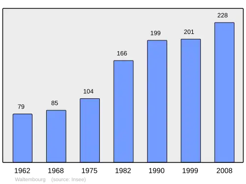 Grafiek inwonertal gemeente