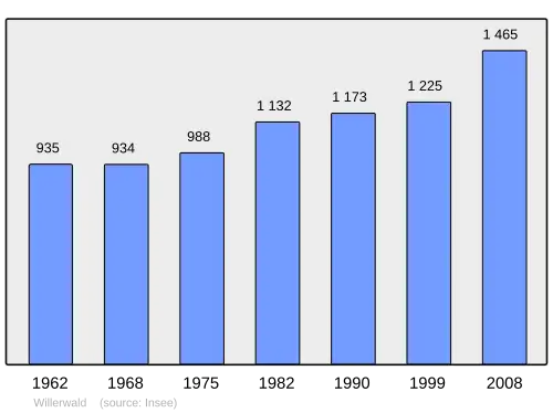 Grafiek inwonertal gemeente