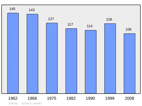 Grafiek inwonertal gemeente