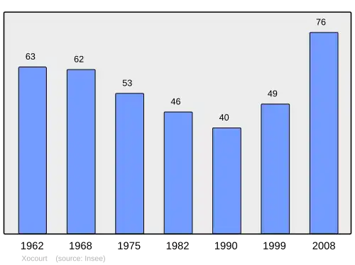 Grafiek inwonertal gemeente