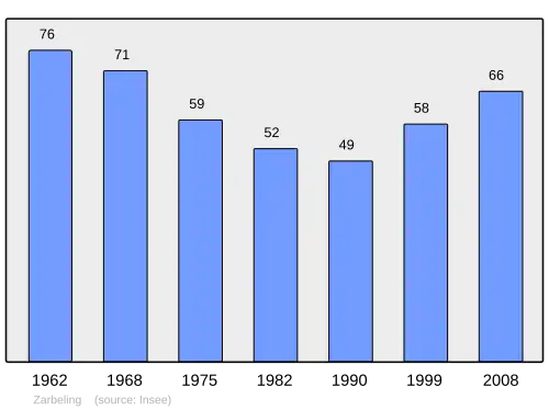 Grafiek inwonertal gemeente