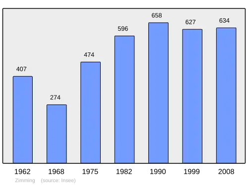Grafiek inwonertal gemeente