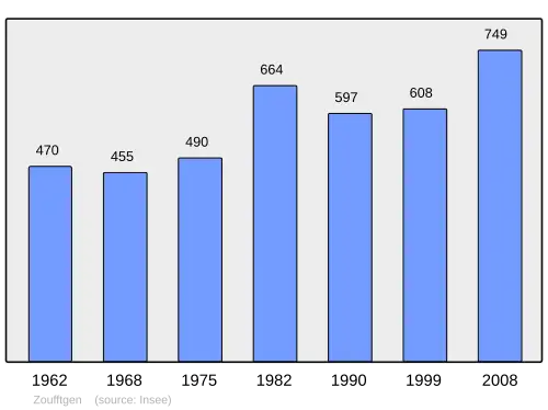 Grafiek inwonertal gemeente