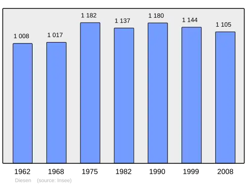Grafiek inwonertal gemeente