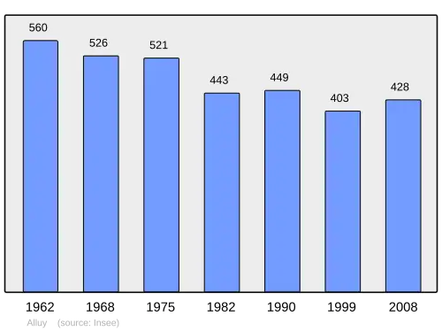 Grafiek inwonertal gemeente