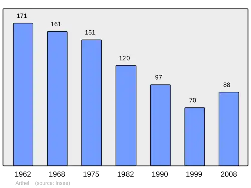 Grafiek inwonertal gemeente
